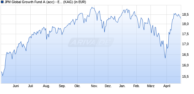 Performance des JPM Global Growth Fund A (acc) - EUR (hedged) (WKN A0NCUX, ISIN LU0336376081)