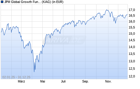 Performance des JPM Global Growth Fund A(dist) - EUR (hedged) (WKN A0NCUZ, ISIN LU0336376248)