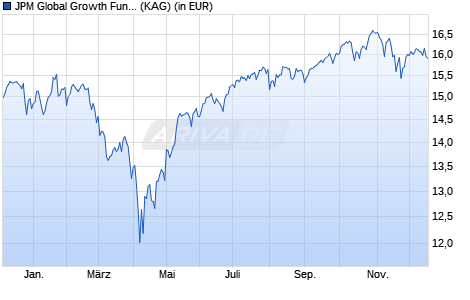Performance des JPM Global Growth Fund D (acc) - EUR (hedged) (WKN A0NCU5, ISIN LU0336377055)
