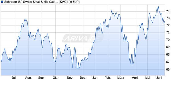 Performance des Schroder ISF Swiss Small & Mid Cap Equity C Acc (WKN 661619, ISIN LU0149524208)