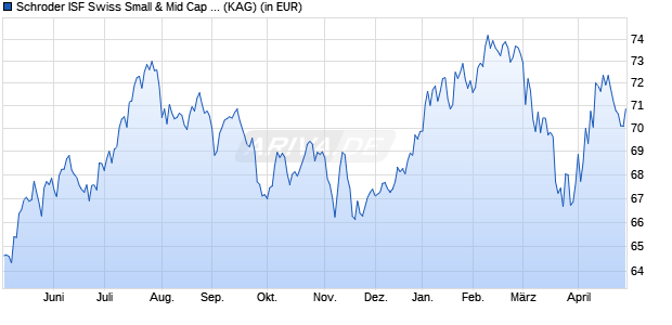 Performance des Schroder ISF Swiss Small & Mid Cap Equity C Acc (WKN 661619, ISIN LU0149524208)
