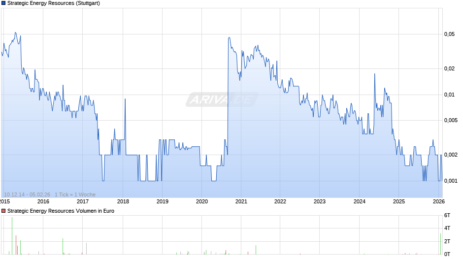 Strategic Energy Resources Chart