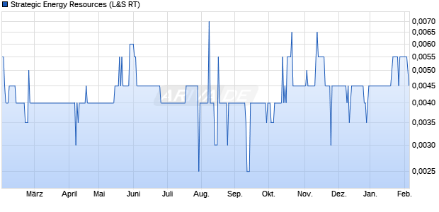Strategic Energy Resources Aktie Chart