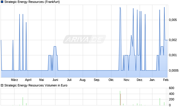 Strategic Energy Resources Aktie Chart