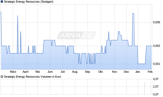 Strategic Energy Resources Aktie Chart