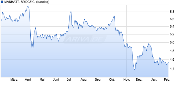 MANHATT. BRIDGE C. Aktie Chart