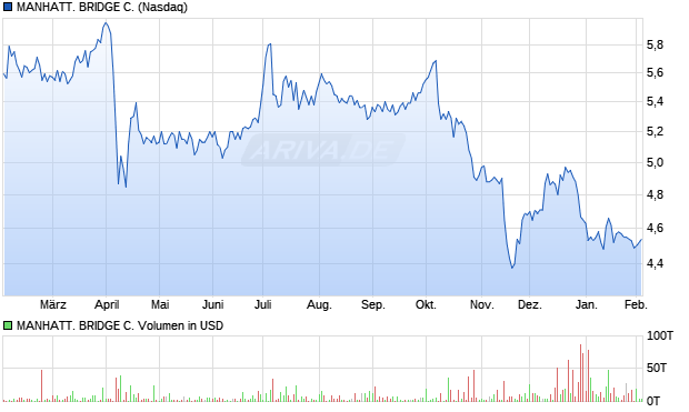 MANHATT. BRIDGE C. Aktie Chart