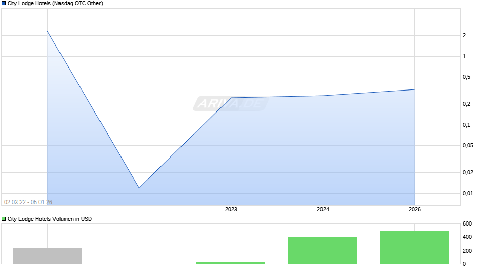 City Lodge Hotels Chart