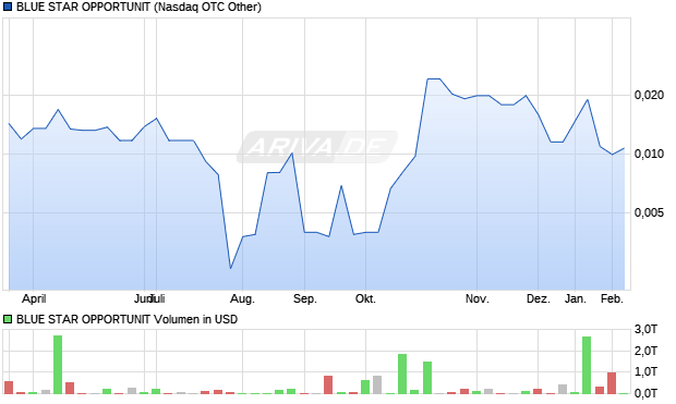 BLUE STAR OPPORTUNIT Aktie Chart