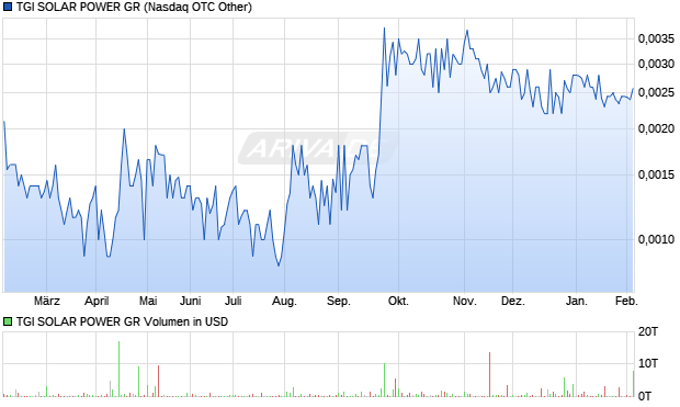 TGI SOLAR POWER GR Aktie Chart