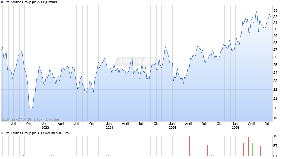 United Utilities Group Aktie (ADR) Chart