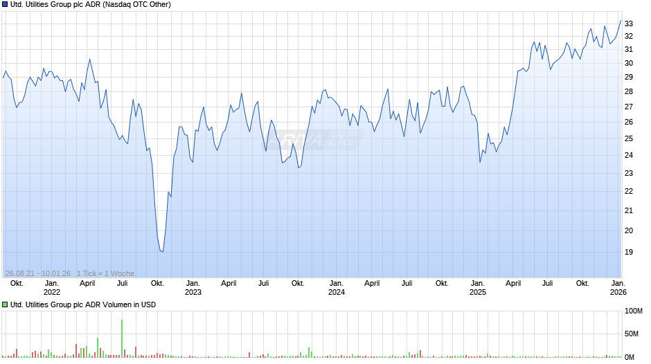 United Utilities Group Aktie (ADR) Chart
