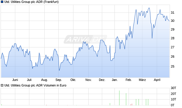 United Utilities Group Aktie (ADR) Chart