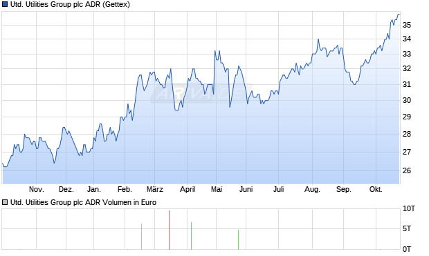United Utilities Group Aktie (ADR) Chart