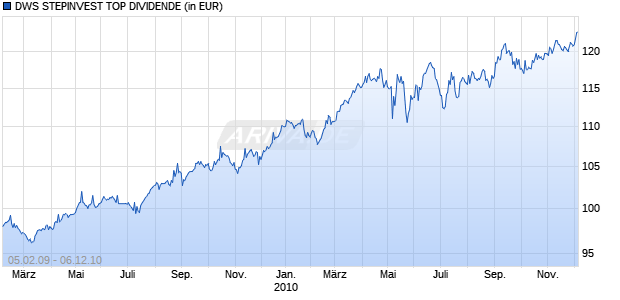 DWS STEPINVEST TOP DIVIDENDE Chart