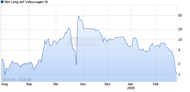 Mini Long auf Volkswagen St [BNP Paribas] Chart