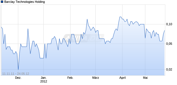 Barclay Technologies Holding Chart