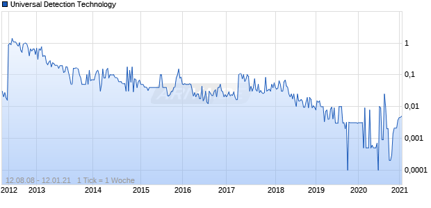 Universal Detection Technology Chart