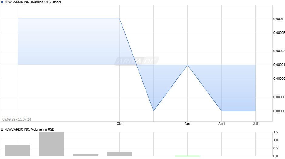 NEWCARDIO INC. Chart