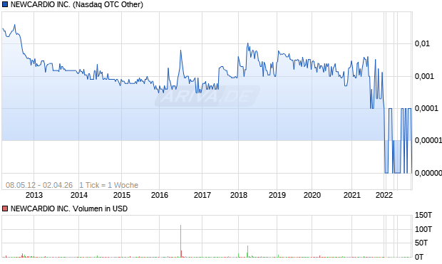 NEWCARDIO INC. Chart