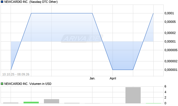 NEWCARDIO Aktie Chart