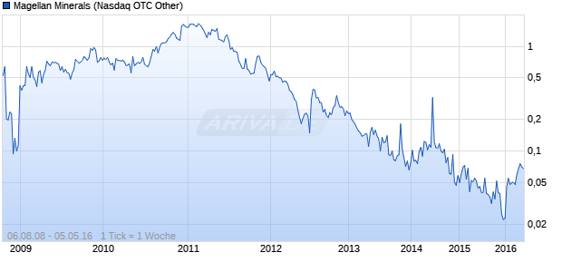 Magellan Minerals Chart