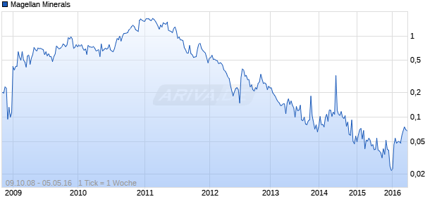 Magellan Minerals Chart