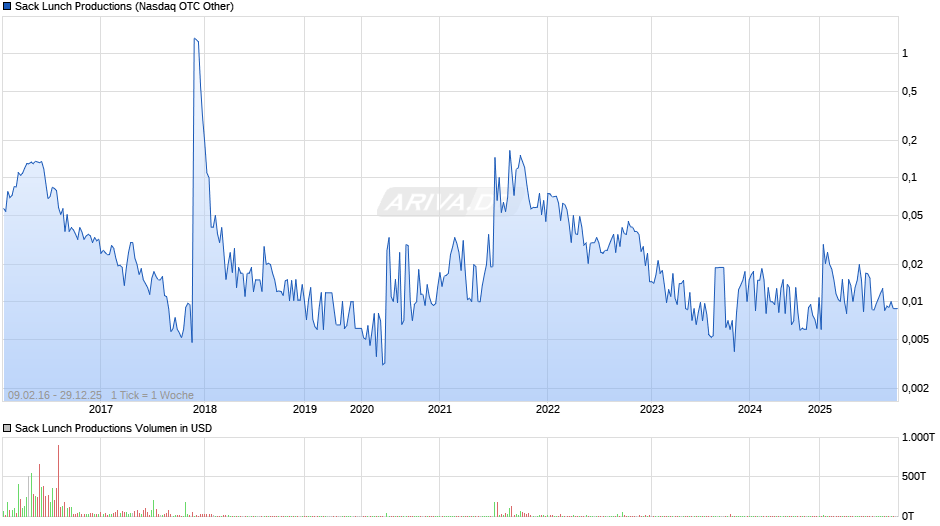 Sack Lunch Productions Chart