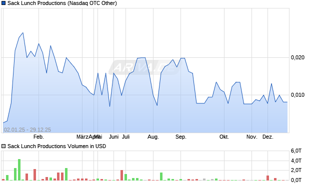 Sack Lunch Productions Aktie Chart