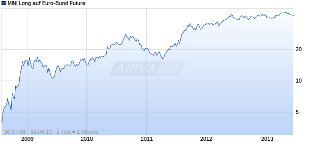 MINI Long auf Euro-Bund Future [The Royal Bank of Scotland plc] Chart