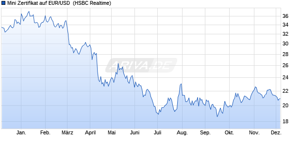 Mini Zertifikat auf EUR/USD [HSBC Trinkaus & Burkh. (WKN: TB1VCN) Chart