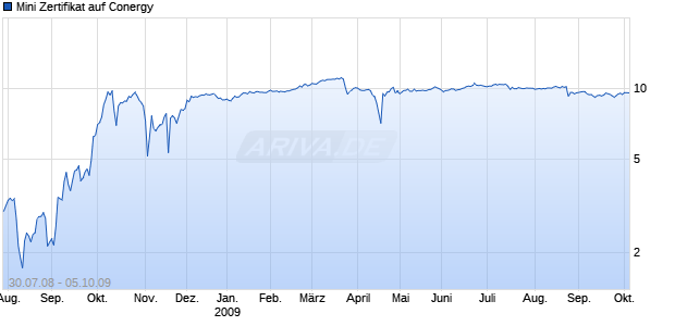Mini Zertifikat auf Conergy [HSBC Trinkaus & Burkhardt AG] Chart