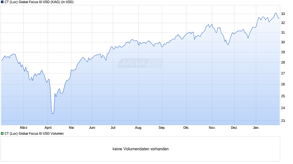 CT (Lux) Global Focus IU USD Chart