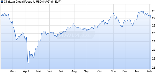 Performance des CT (Lux) Global Focus IU USD (WKN 523322, ISIN LU0096363154)