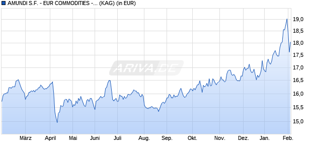 Performance des AMUNDI S.F. - EUR COMMODITIES - C EUR (C) (WKN A0Q650, ISIN LU0372625102)