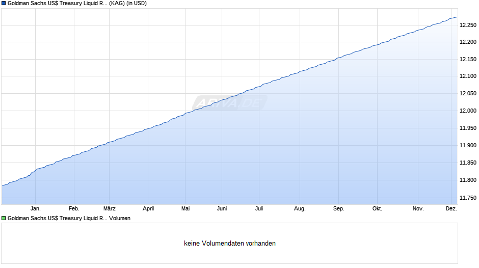 Goldman Sachs US$ Treasury Liquid Reserves Fd Preferred Acc. Chart