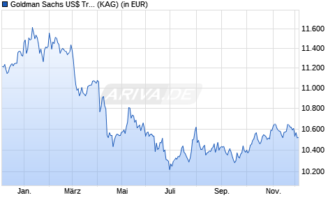 Performance des Goldman Sachs US$ Treasury Liquid Reserves Fd Preferred Acc. (WKN A0NGAV, ISIN IE00B2Q5LR68)