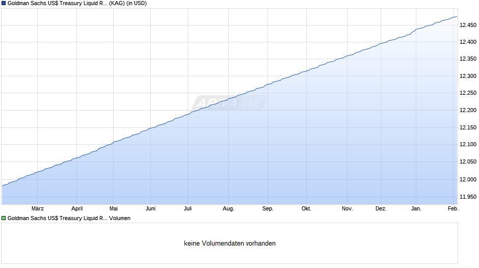Goldman Sachs US$ Treasury Liquid Reserves Fd Institut. Acc. Chart