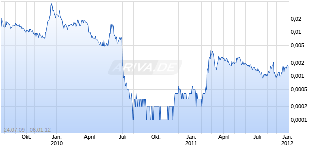 ELYSIUM INTERNET INC Chart