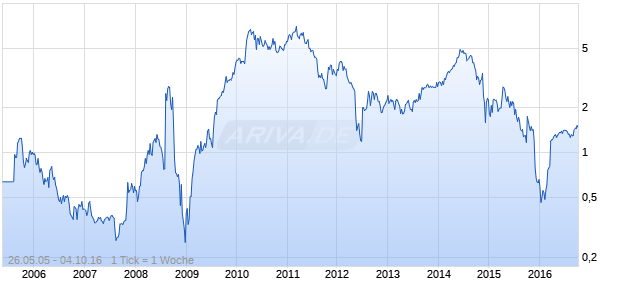 Bankers Petroleum Chart