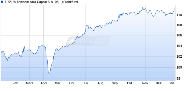 7,721% Telecom Italia Capital S.A. 08/38 auf Festzins (WKN A0TWG4, ISIN US87927VAV09) Chart