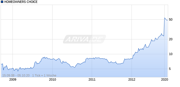 HOMEOWNERS CHOICE Chart