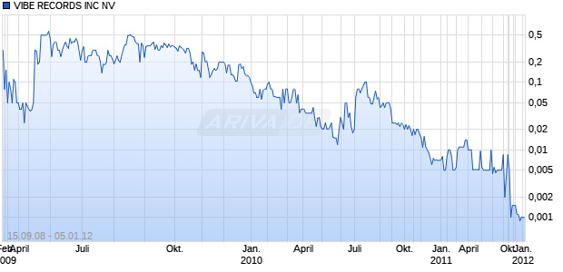 VIBE RECORDS INC NV Chart