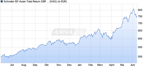 Performance des Schroder ISF Asian Total Return GBP C Dis (WKN A0Q62H, ISIN LU0378802051)