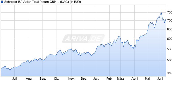 Performance des Schroder ISF Asian Total Return GBP A Dis (WKN A0Q62G, ISIN LU0378801590)