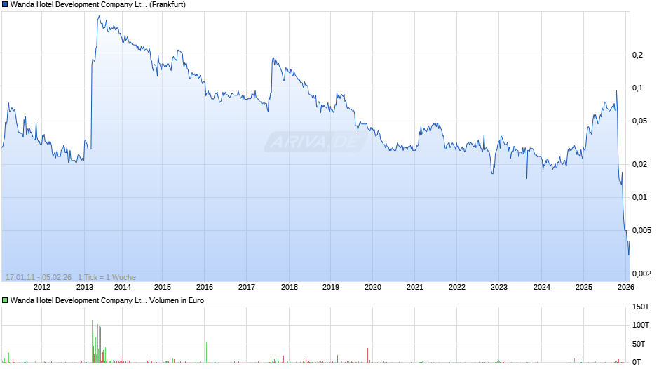 Wanda Hotel Development Chart