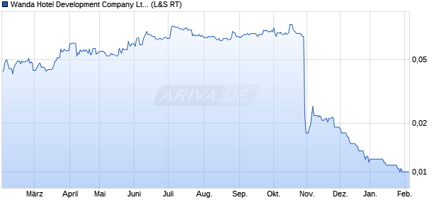Wanda Hotel Development Aktie Chart