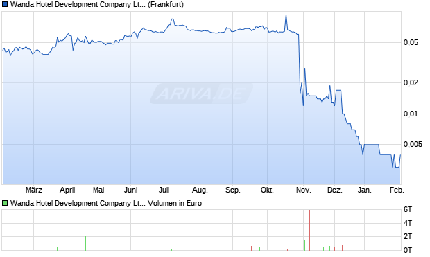 Wanda Hotel Development Aktie Chart