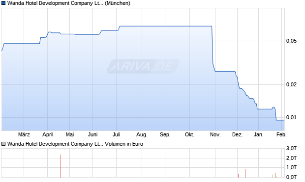 Wanda Hotel Development Aktie Chart