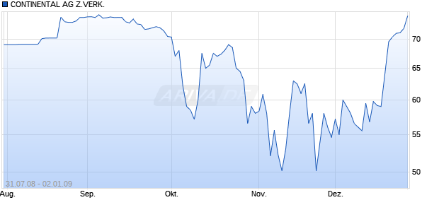 CONTINENTAL AG Z.VERK. Chart